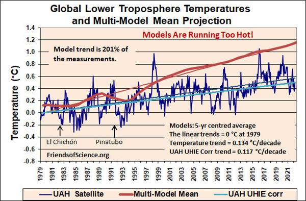 Tempratures globales de la basse troposphre et moyenne du modle
