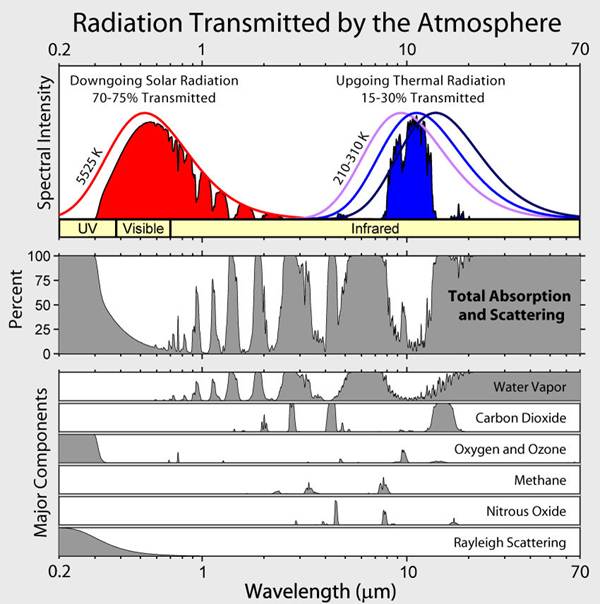 Rayonnement transmis