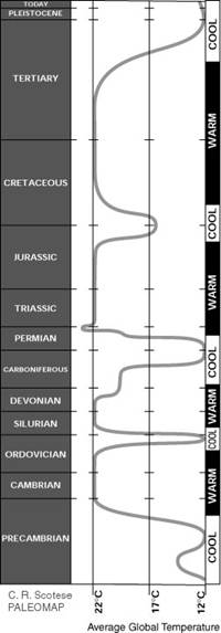 Temprature au fil du temps gologique