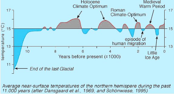 Historique de la temprature de l'Holocne