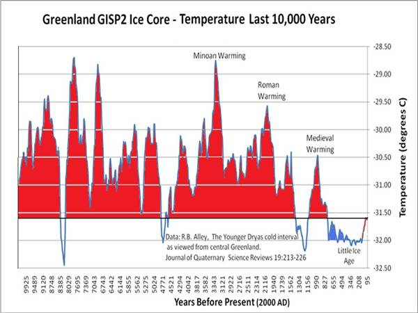 Groenland GISP2 Histoire de la carotte de glace 10 000 ans