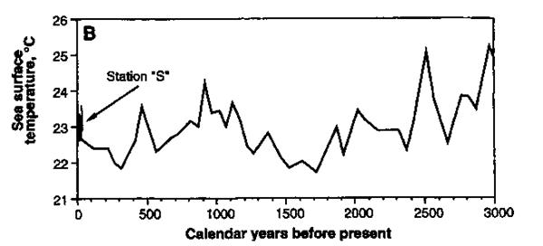 Historique de la temprature des sdiments de l'ocan Atlantique Nord