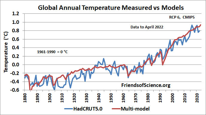 Temprature de surface mondiale et projection du modle climatique