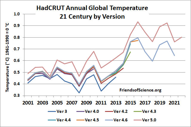 HadCRUT temprature globale annuelle 21 sicle par version