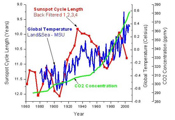 Dure du cycle des taches solaires