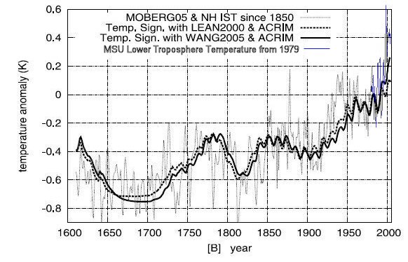 Temprature et STI de Moberg NH