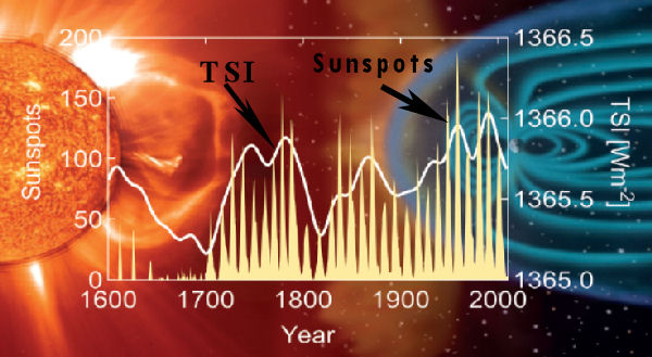 TSI et taches solaires