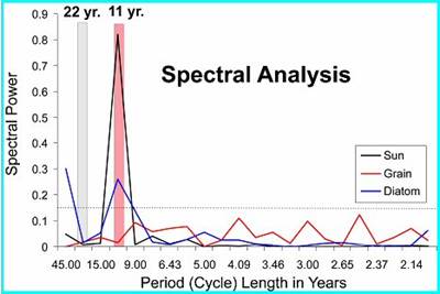 Analyse spectrale de Patterson