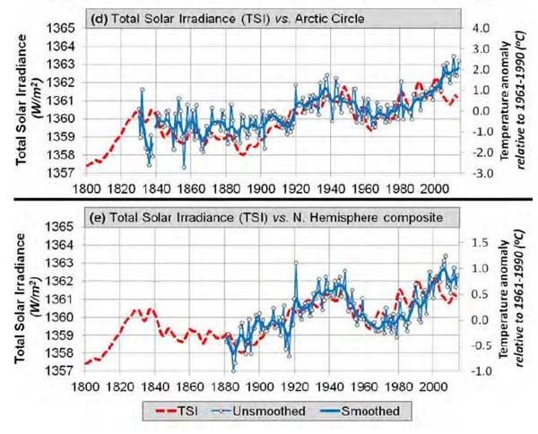 TSI par rapport aux tempratures de l'Arctique et du NH