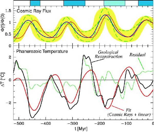 Flux de rayons cosmiques et variation de temprature tropicale