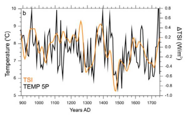 Temprature de la mer de l'Atlantique Nord et irradiance solaire totale