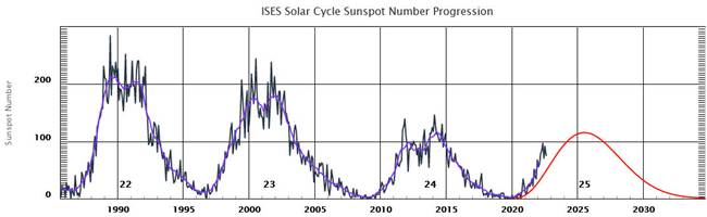 nombre de taches solaires du cycle solaire