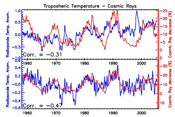 temprature de la troposphre et rayons cosmiques