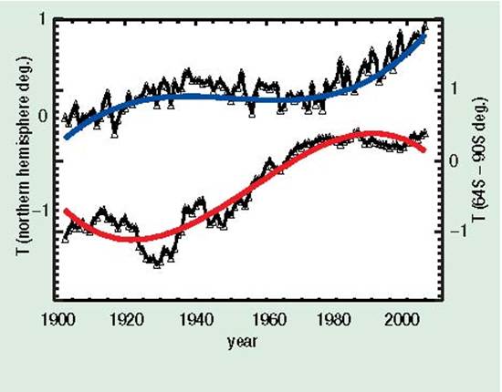Tendances des tempratures en Antarctique et en Amrique du Nord