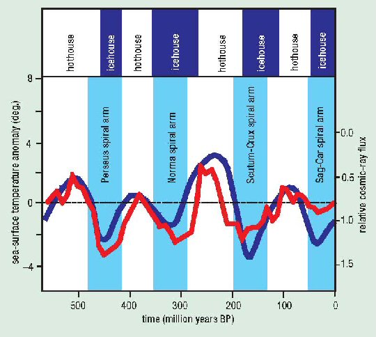 Flux de rayons cosmiques et changements de temprature avec les croisements de bras galactiques