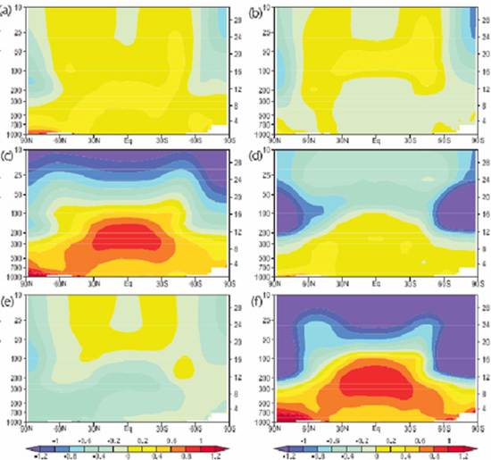 Changement de temprature prvu par le modle informatique