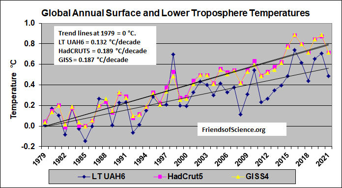tempratures globales annuelles de la troposphre et mesures de surface