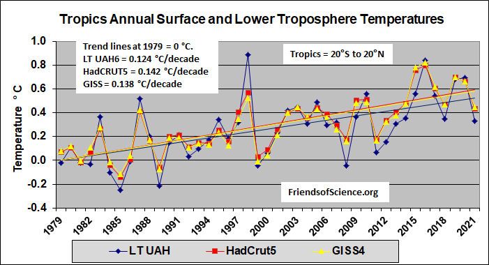 Tempratures tropicales annuelles de la troposphre et mesures de surface