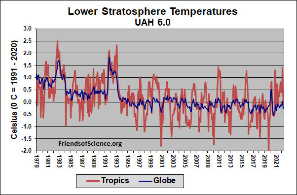 Temprature de la statosphre infrieure de UAH