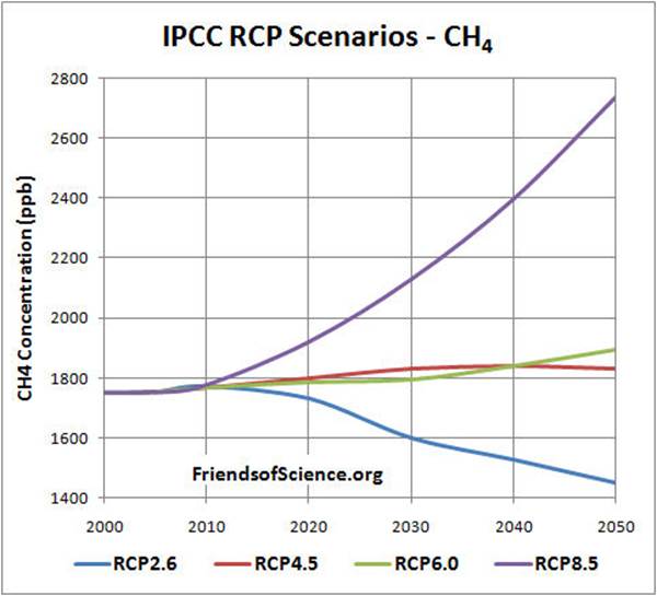 Scnarios RCP du GIEC - CH4