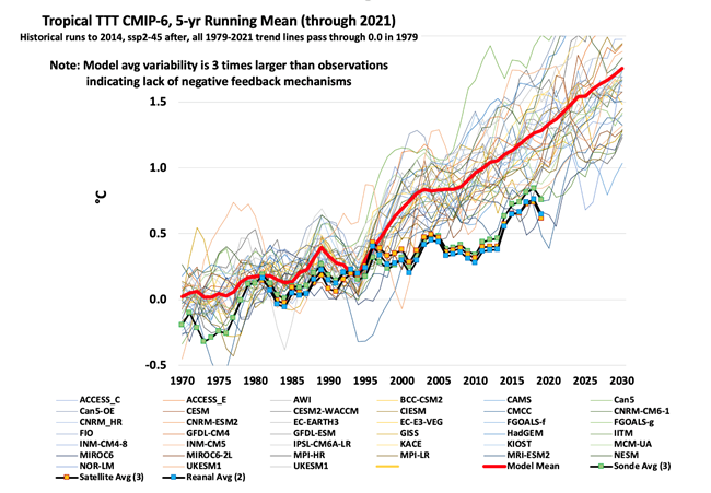 Tendances de la troposphre tropicale des modles et des observations