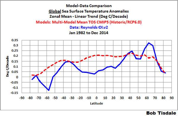 tendances linaires pour les observations et la moyenne du modle par latitude