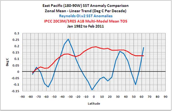 SST du Pacifique Est aux modles par latitude