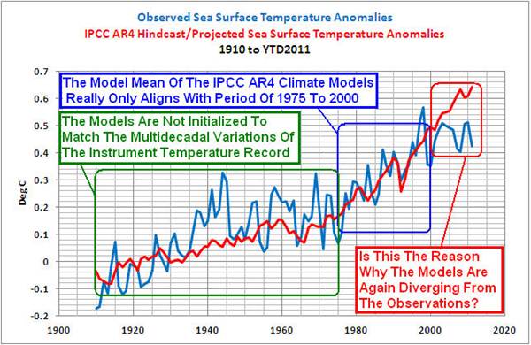 Observations SST au modle climatique
