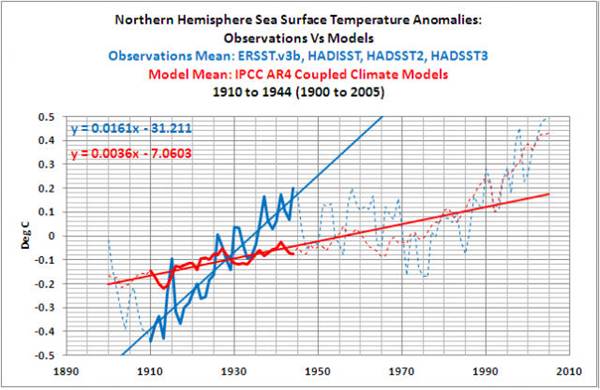 mesures de la temprature de surface de la mer dans l'hmisphre nord et modle climatique