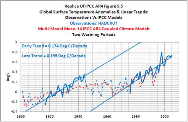 Tendance globale de la temprature de surface  partir de HadCRUT sur deux priodes