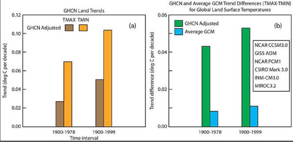 L'amplitude de temprature quotidienne sur terre