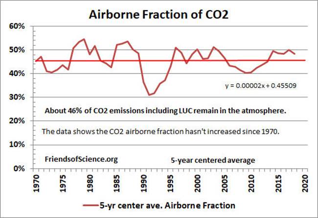 Fraction de CO2 en suspension dans l'air