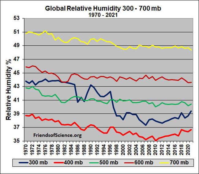 Humidit relative globale