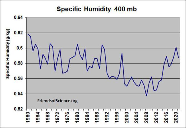 humidit spcifique 400 mb