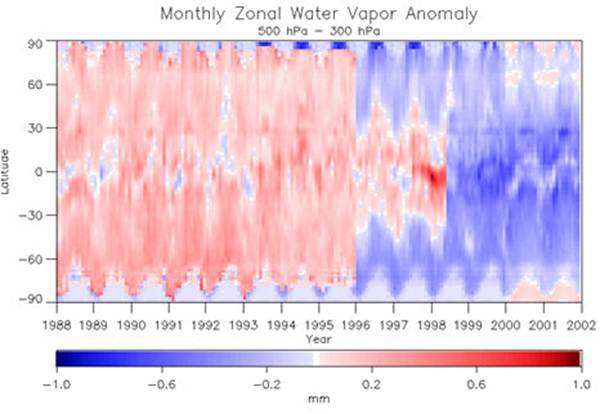 vapeur d'eau zonale 500  300 hPa