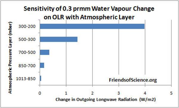Sensibilit au changement de vapeur d'eau sur OLR