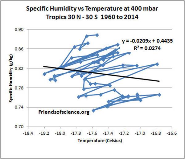 humidit spcifique 400 mb vs temprature tropiques