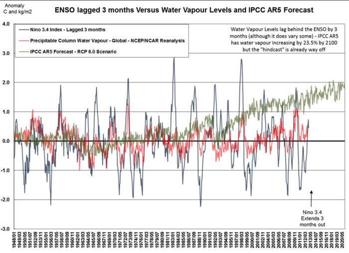 ENSO dcal de 3 mois par rapport  la vapeur d'eau