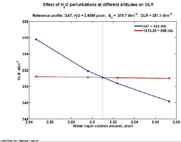 Effet de H2O par altitude sur OLR