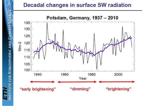 Rayonnement de surface Allemagne SW
