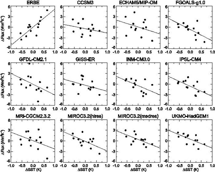 Modles de Lindzen vs observations ERBE