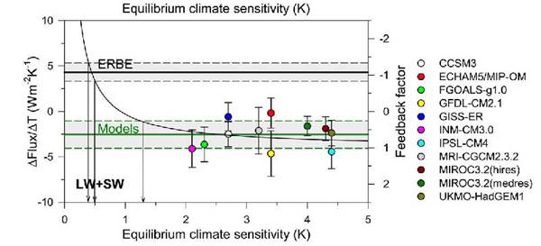 Sensibilit climatique de Lindzen