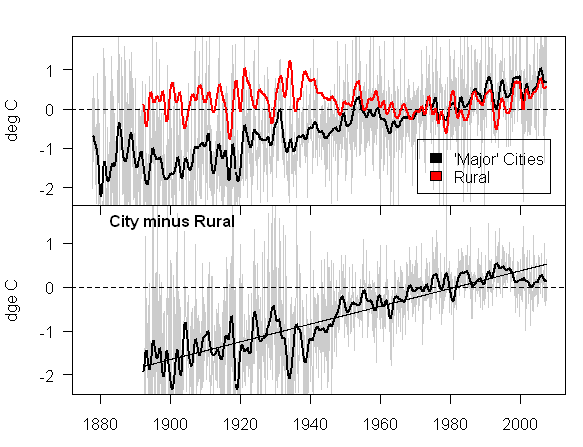 Tendances de la temprature des principaux sites urbains et des sites ruraux