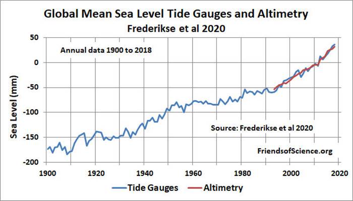 Niveau global de la mer - Margraphes et altimtrie