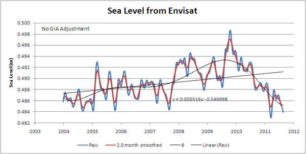 Niveau de la mer d'Envisat