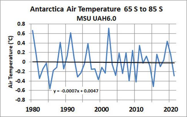 Temprature de l'air en Antarctique UAH6 -65  -85 MSU UAH