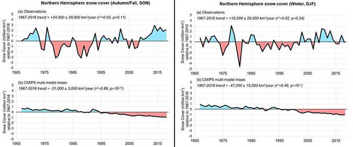 Enneigement NH, modles climatiques vs observations satellitaires