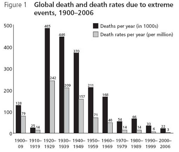taux de mortalit mondiaux - vnements extrmes