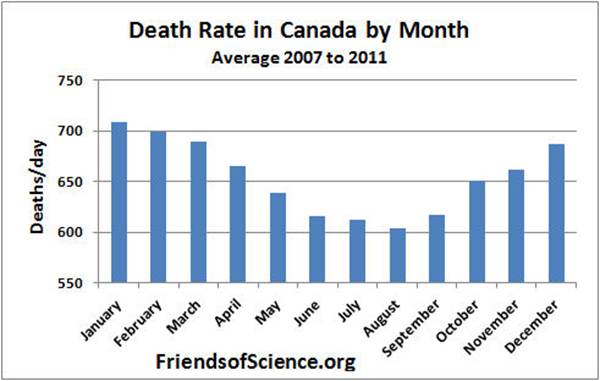 Taux de mortalit au Canada par mois